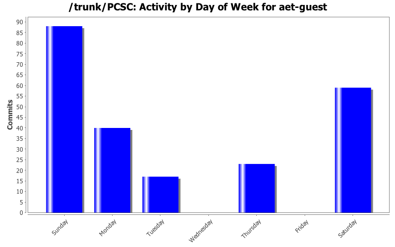 Activity by Day of Week for aet-guest