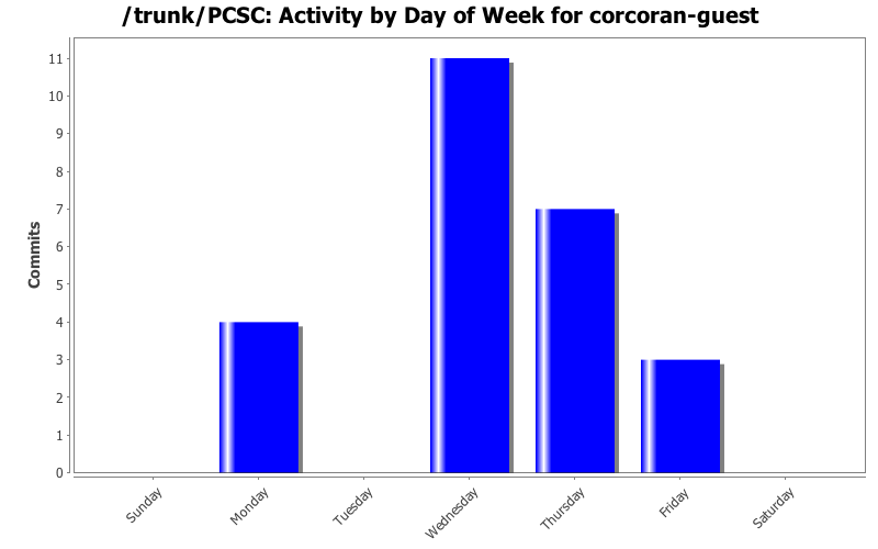 Activity by Day of Week for corcoran-guest