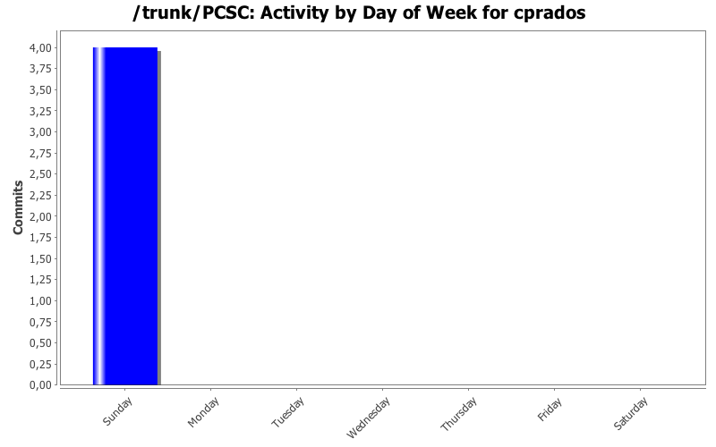 Activity by Day of Week for cprados