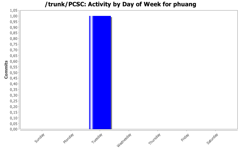 Activity by Day of Week for phuang