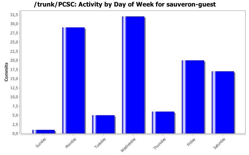 Activity by Day of Week for sauveron-guest