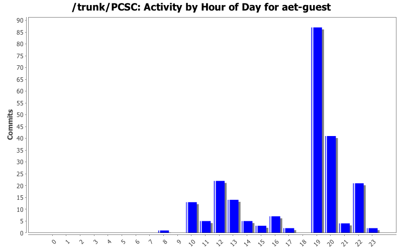 Activity by Hour of Day for aet-guest