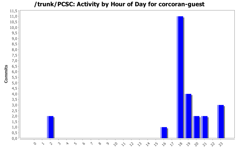 Activity by Hour of Day for corcoran-guest