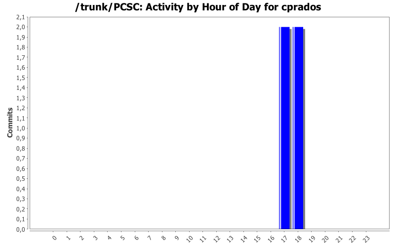 Activity by Hour of Day for cprados