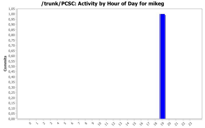 Activity by Hour of Day for mikeg