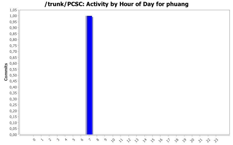 Activity by Hour of Day for phuang