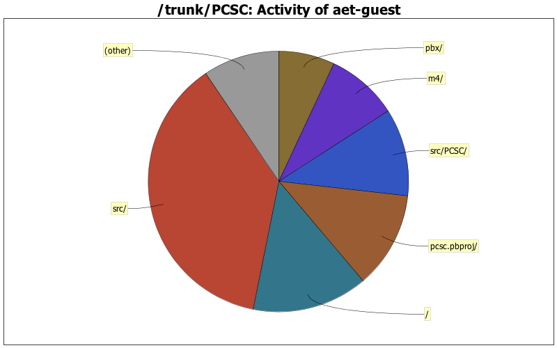 Activity of aet-guest