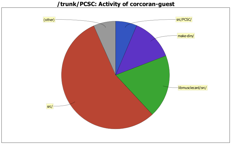 Activity of corcoran-guest