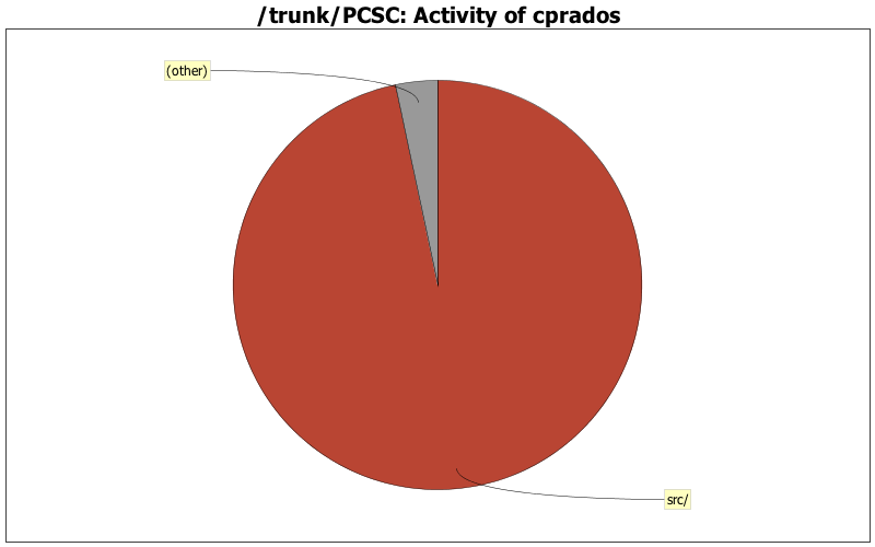 Activity of cprados