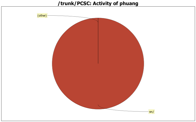 Activity of phuang