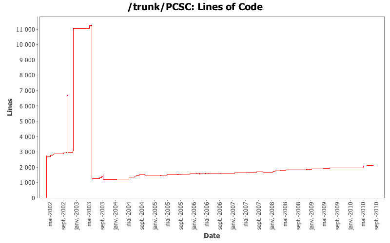 Lines of Code