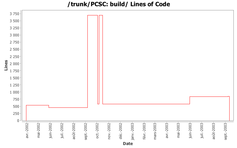 build/ Lines of Code