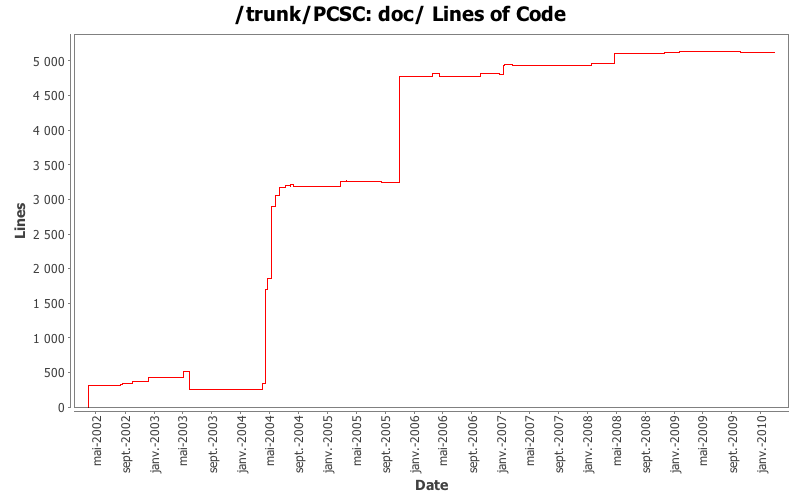 doc/ Lines of Code