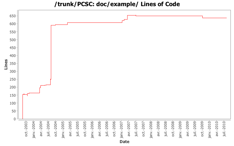 doc/example/ Lines of Code