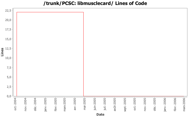 libmusclecard/ Lines of Code