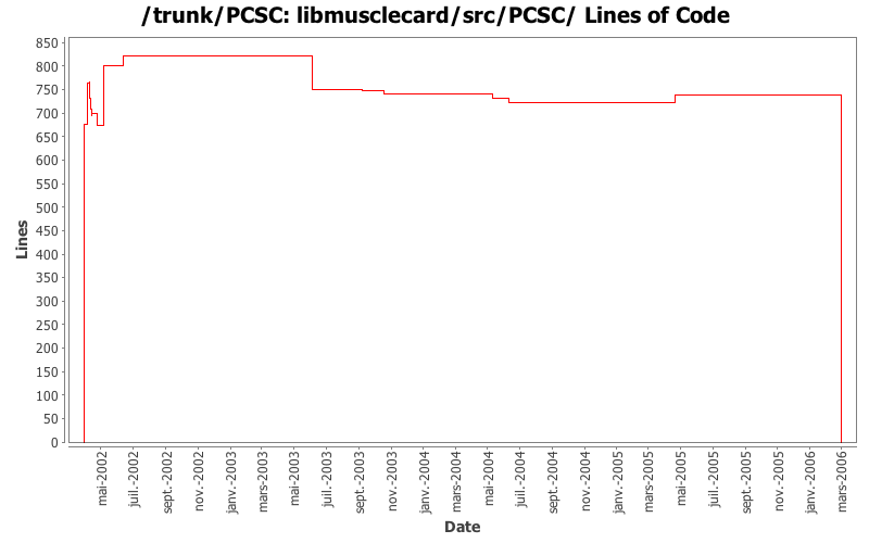 libmusclecard/src/PCSC/ Lines of Code