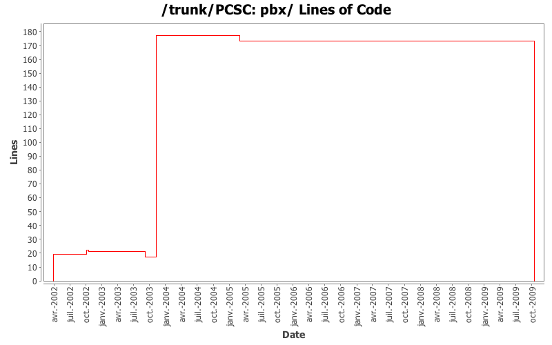 pbx/ Lines of Code