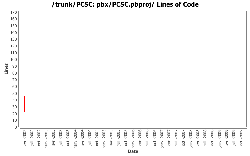 pbx/PCSC.pbproj/ Lines of Code