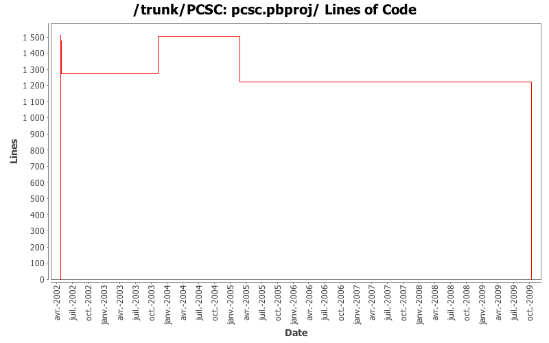 pcsc.pbproj/ Lines of Code