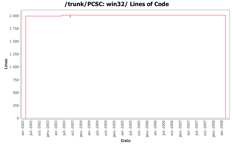 win32/ Lines of Code