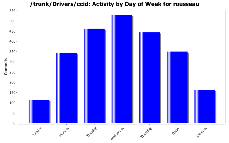 Activity by Day of Week for rousseau