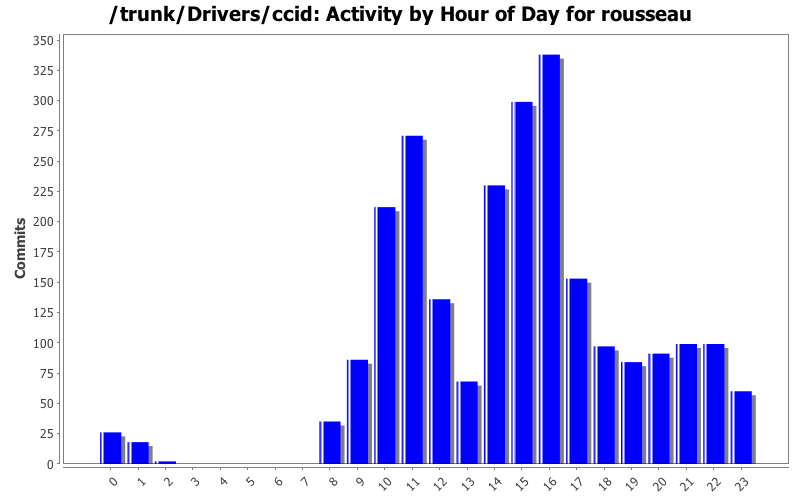 Activity by Hour of Day for rousseau