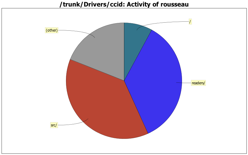 Activity of rousseau