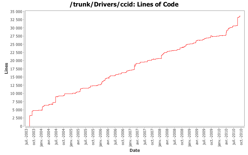 Lines of Code