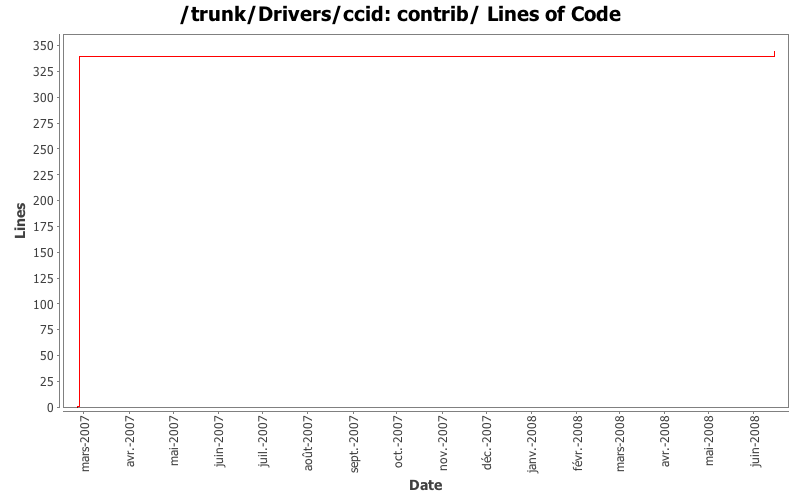 contrib/ Lines of Code