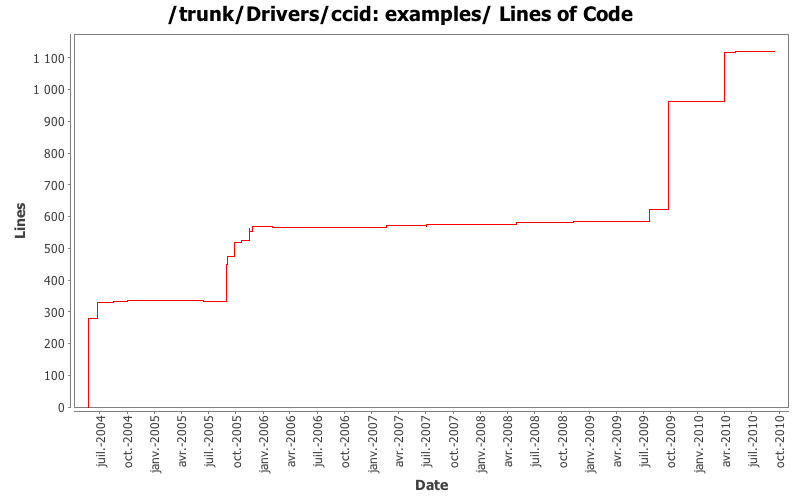 examples/ Lines of Code