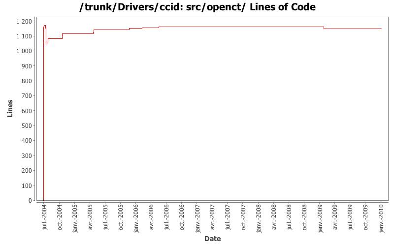 src/openct/ Lines of Code