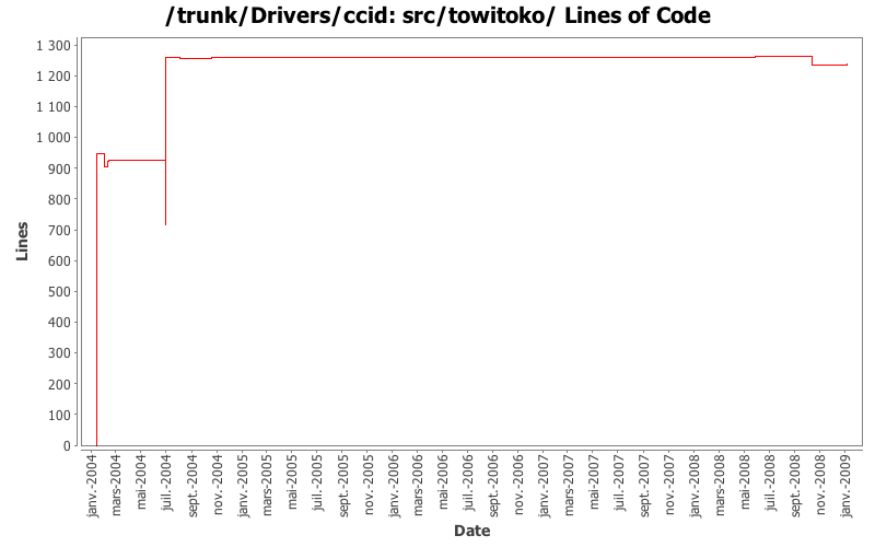 src/towitoko/ Lines of Code