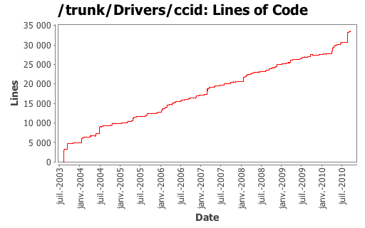 Lines of Code