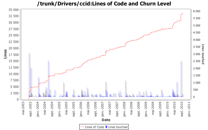 Lines of Code and Churn Level